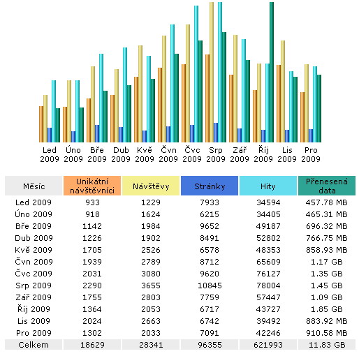 Statistika návštěvnosti pro rok 2009
