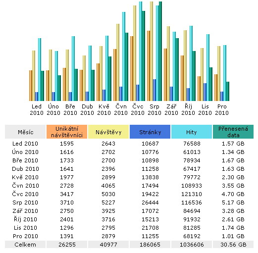 Statistika návštěvnosti pro rok 2010